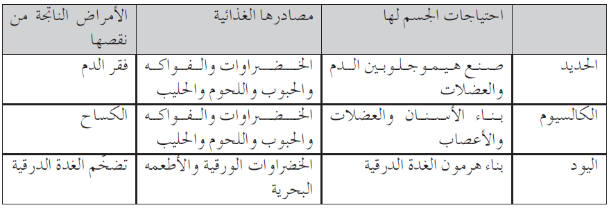 قارن بين عناصر الأملاح المعدنيّة الآتية: (الحديد، والكالسيوم، واليود) قارن بين عناصر الأملاح المعدنيّة الآتية: (الحديد، والكالسيوم، واليود)